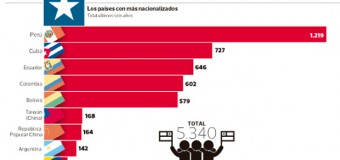 Los colombianos están en el cuarto lugar en ranking de nacionalizados en Chile